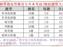 Download Video: 广西普通(统招)专升本财经商贸大类考试科目、题型、分值分布