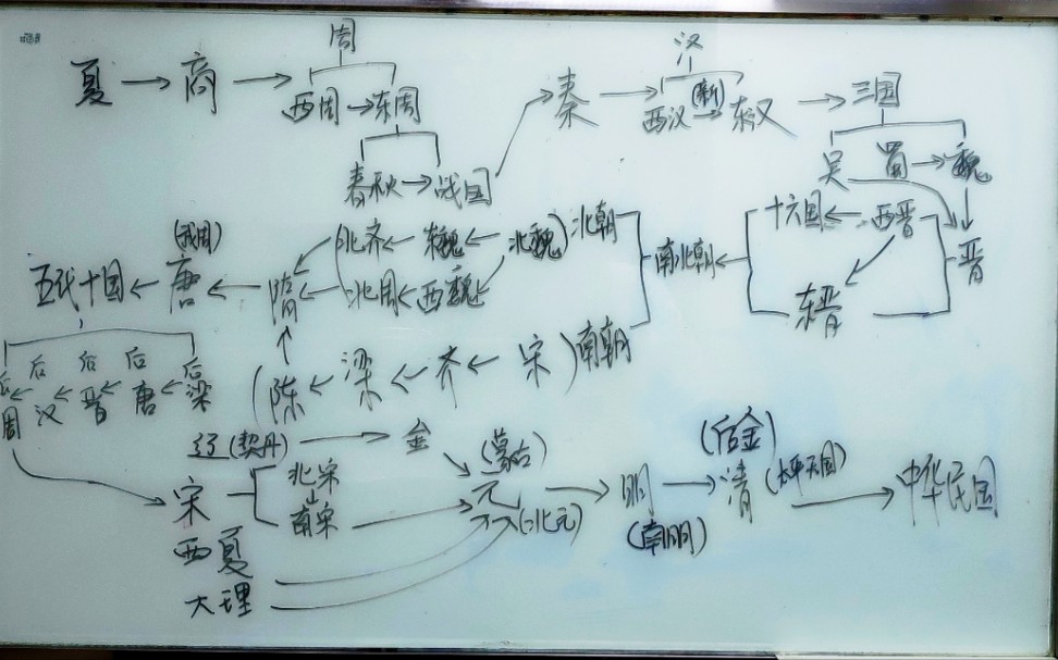 [图]一张图带你走完中国古代史