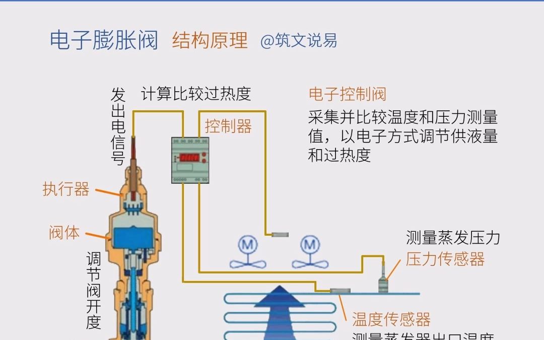 空调制冷部件,电子膨胀阀结构原理及分类,电动式与电磁式哔哩哔哩bilibili