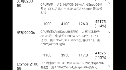 手机处理器最新性能排行榜哔哩哔哩bilibili