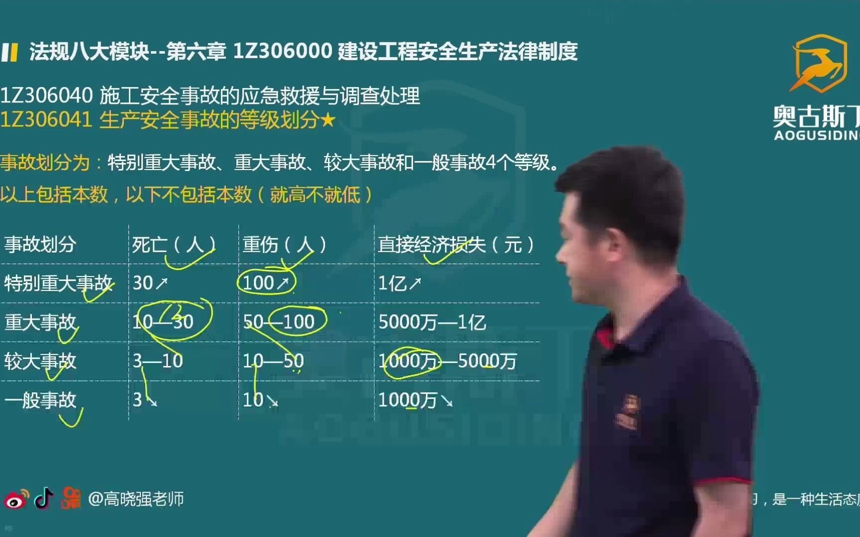 生产安全事故等级划分,来跟高晓强老师一起学习,点赞关注,持续更新~哔哩哔哩bilibili