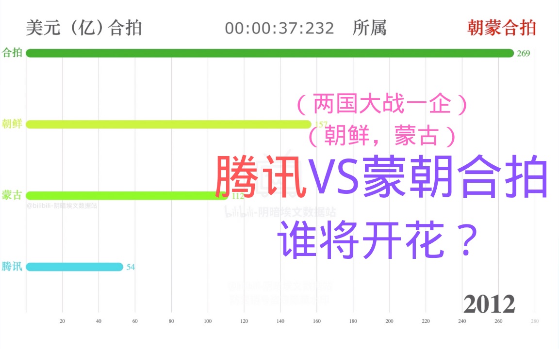 腾讯VS蒙古x朝鲜 名义GDP(总收入)20012018(蒙朝合拍)哔哩哔哩bilibili