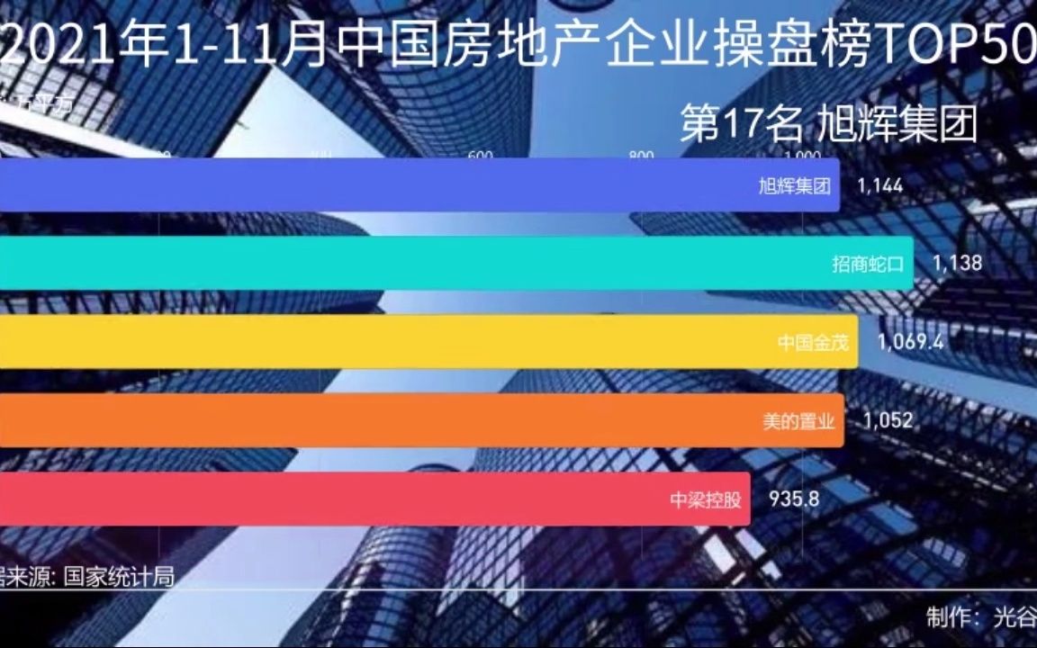 2021年111月中国房地产企业操盘榜TOP50哔哩哔哩bilibili