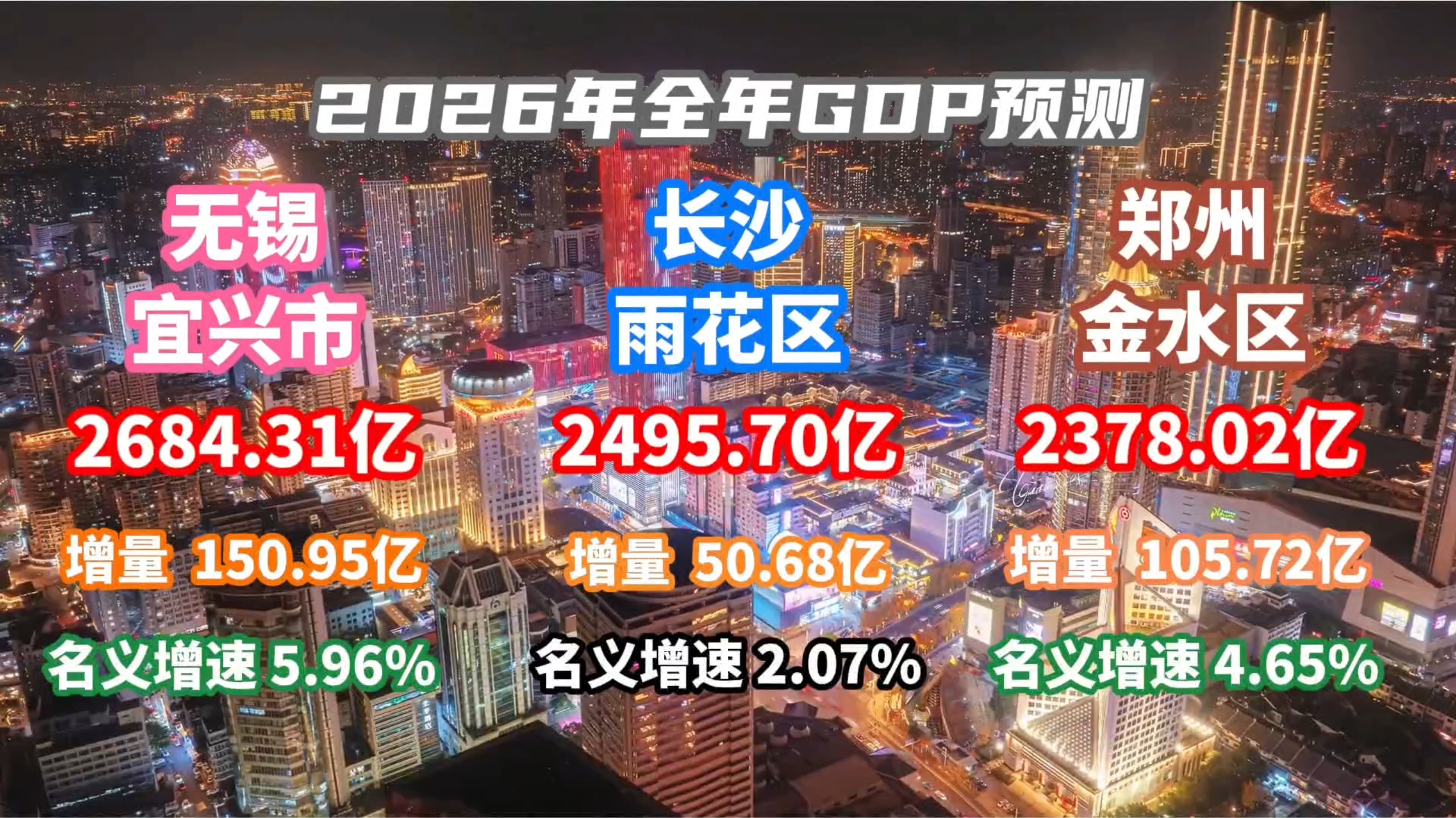 【GDP预测】宜兴小幅回升雨花增速不佳金水小幅放缓？2026年，无锡宜兴市，长沙雨花区，郑州金水区全年GDP预测