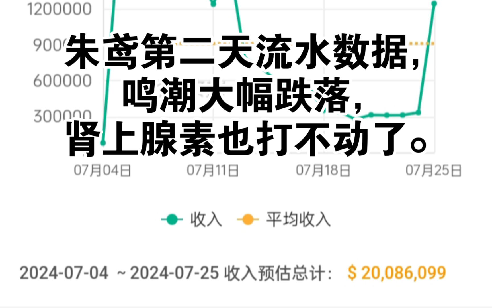 绝区零朱鸢第二天流水数据更新,鸣潮大幅跌落,肾上腺素也打不动了.