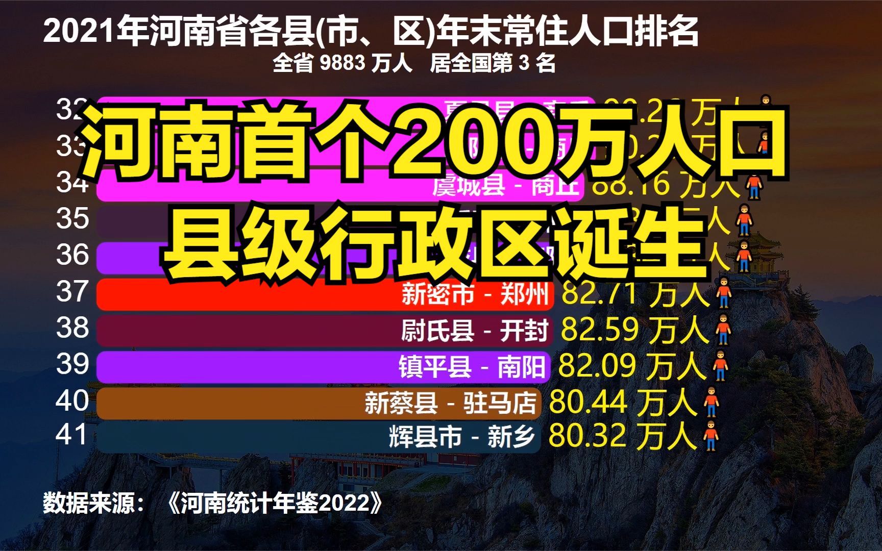 2021河南157个县(市、区)人口排名,超100万的17个,超200万的1个哔哩哔哩bilibili