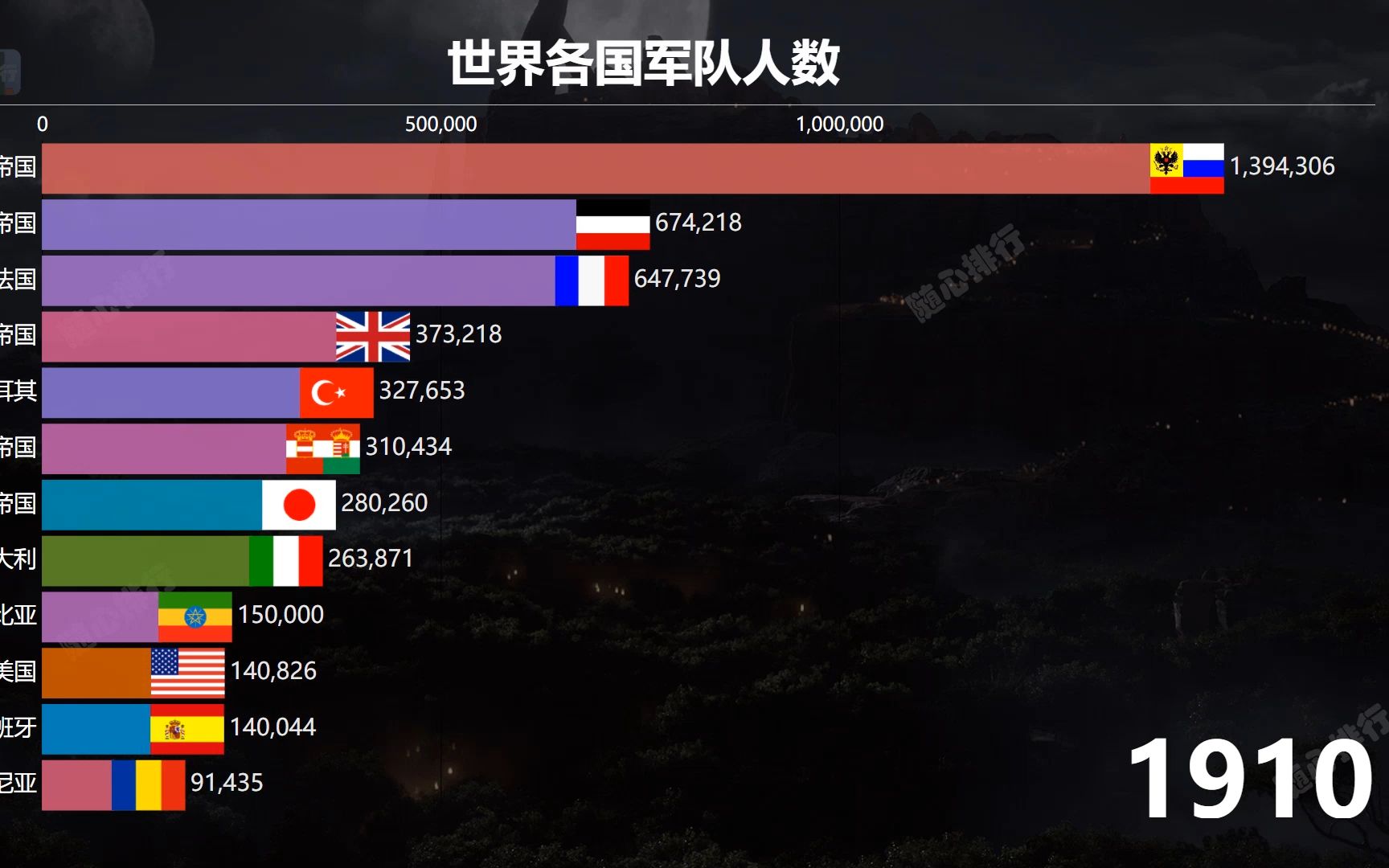 活动作品19002020世界各国历年军队人数排行