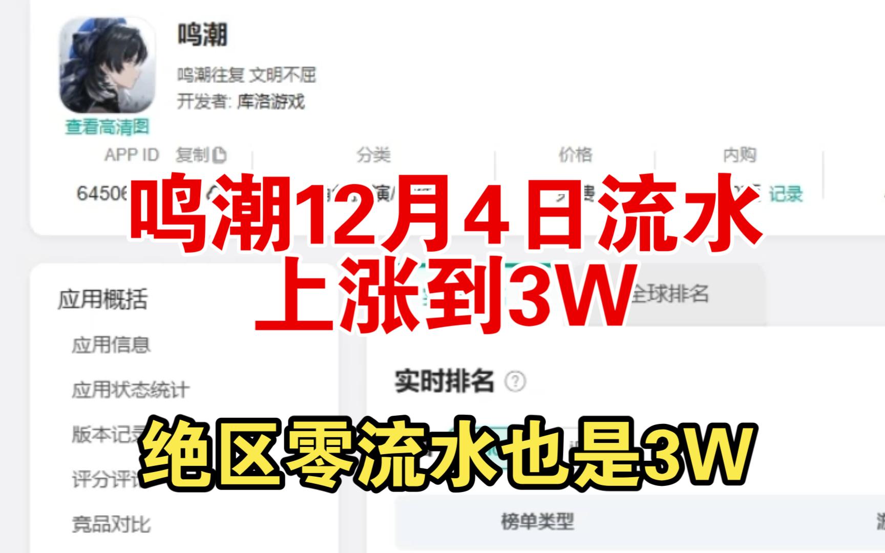 鸣潮椿卡池12月4日流水和绝区零流水一致,都是3W.手机游戏热门视频