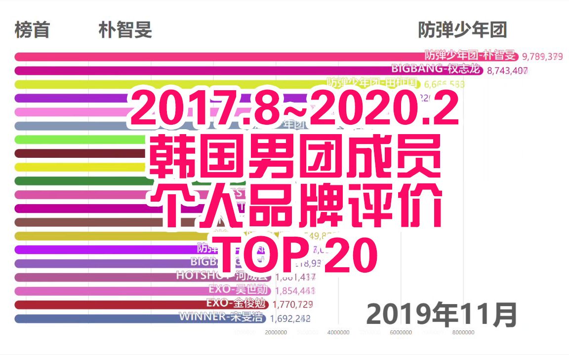 【可视化】2017.8~2020.2韩国男团成员个人品牌评价TOP20哔哩哔哩bilibili