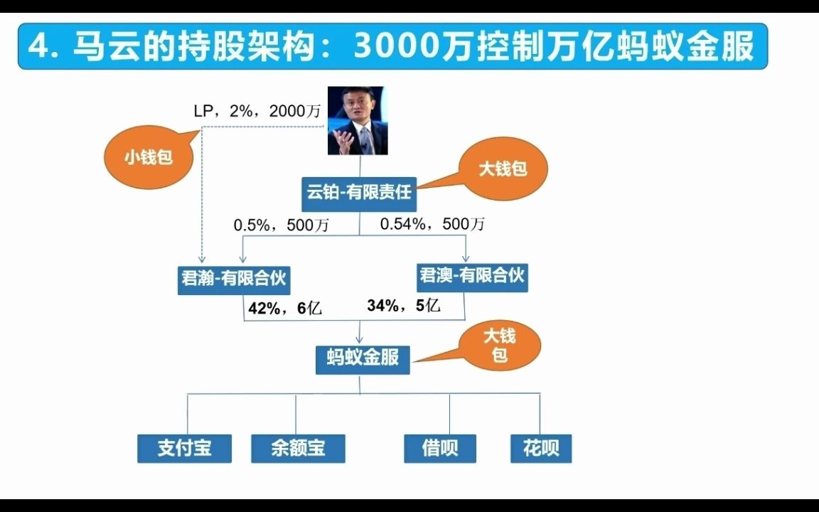 马云如何使用33万倍杠杆控制蚂蚁金服