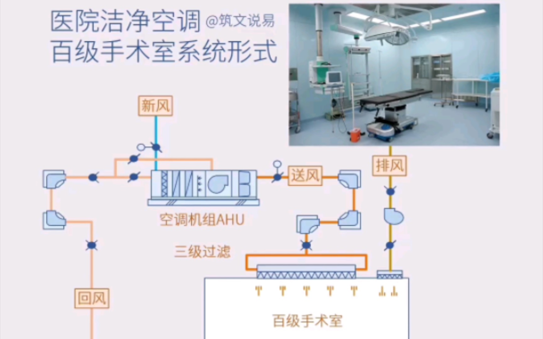 医院洁净空调,百级手术室系统形式,三级过滤与正负压转换哔哩哔哩bilibili