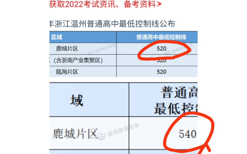 [图]双减？双卷！温州中考普高线较2021暴涨20分！求求你们别卷了啊！