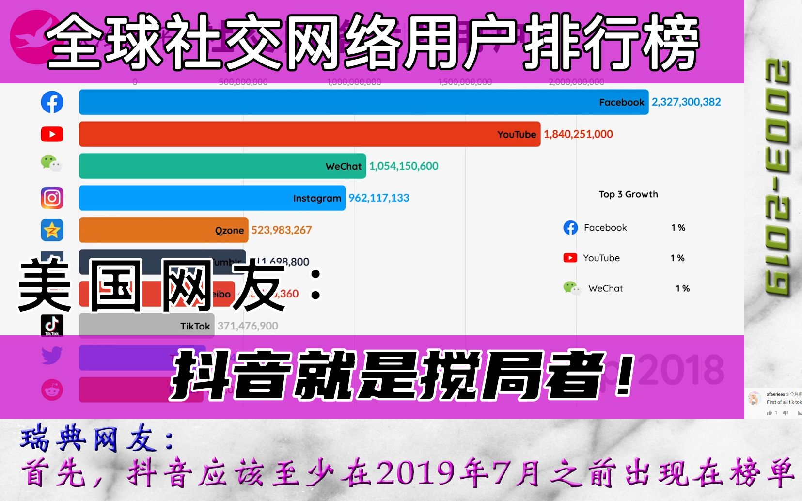 全球社交网络活跃用户排行榜,老外:抖音就是搅局者!哔哩哔哩bilibili