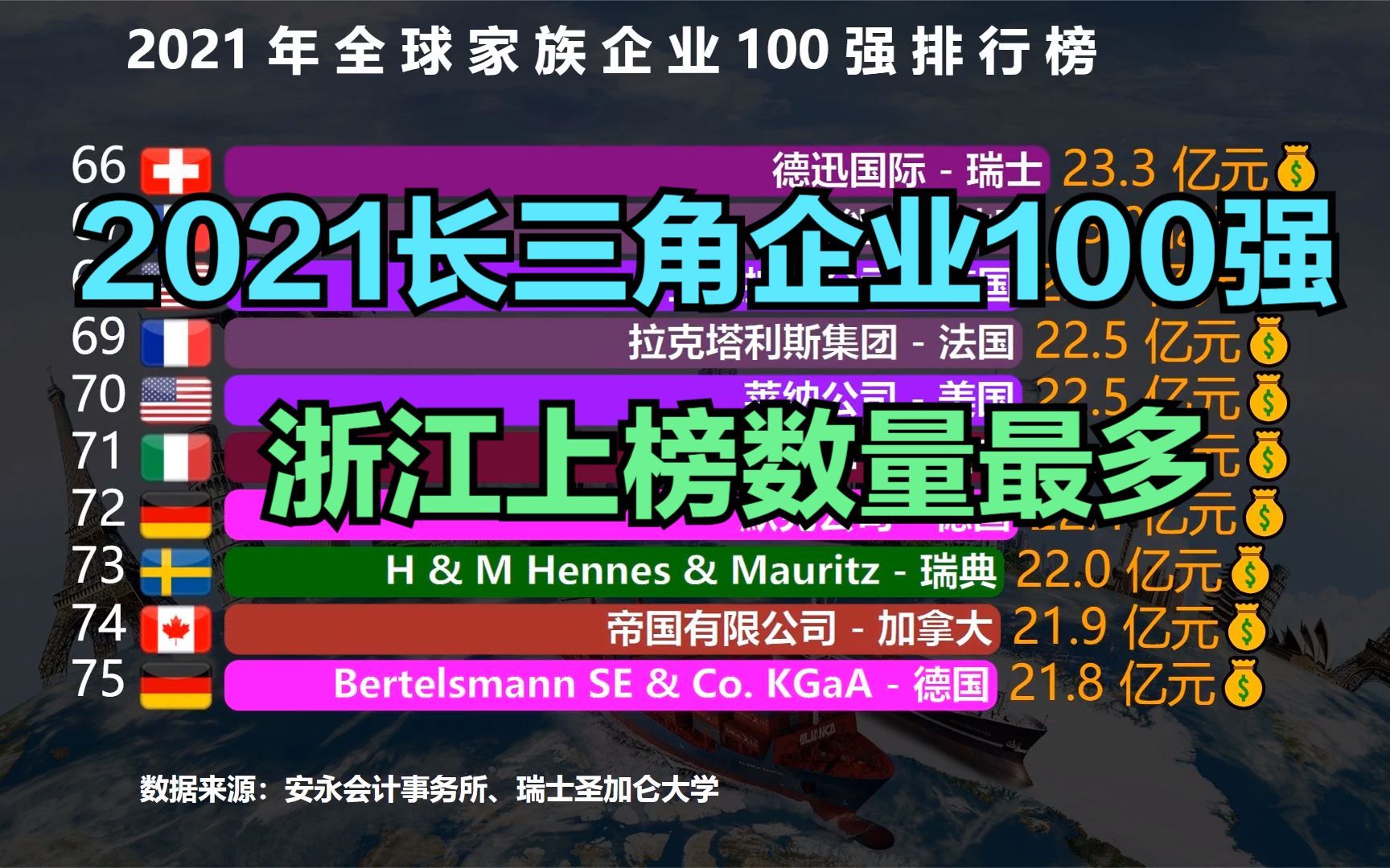 2021长三角企业100强,江苏23家,浙江36家,上海和安徽有多少家?哔哩哔哩bilibili