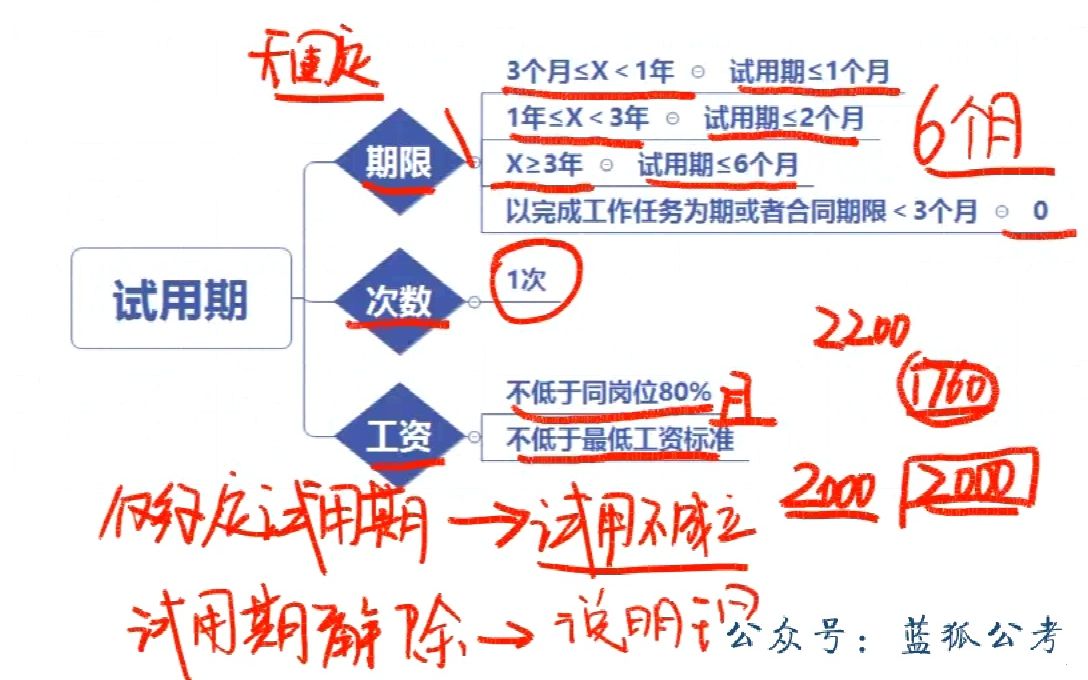 [图]军队文职笔试-公共科目系统班-强化刷题-劳动合同法_02