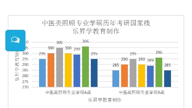 20172023年中医类照顾专业学硕历年考研国家分数线及分析哔哩哔哩bilibili