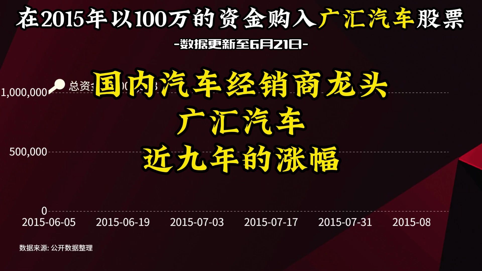 2015年前瞒着媳妇全仓买入100万广汇汽车,现在遇到麻烦了哔哩哔哩bilibili