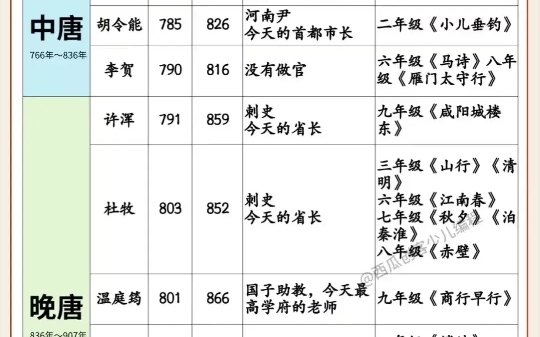 唐朝詩人時間軸之五