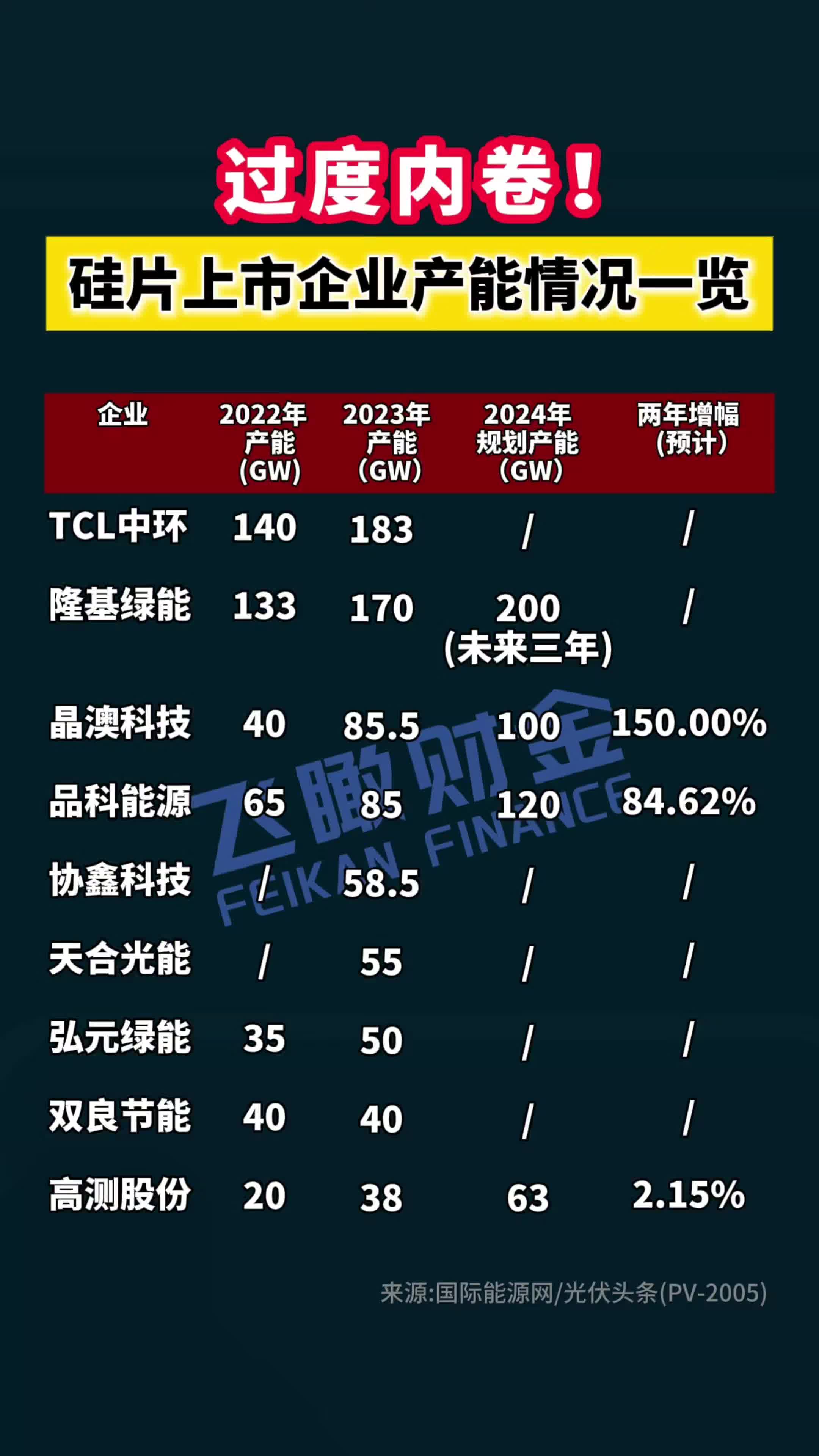 硅片上市公司产能情况一览哔哩哔哩bilibili