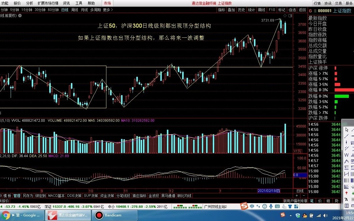 [图]2021-2-22缠论上证指数日线级别图总结