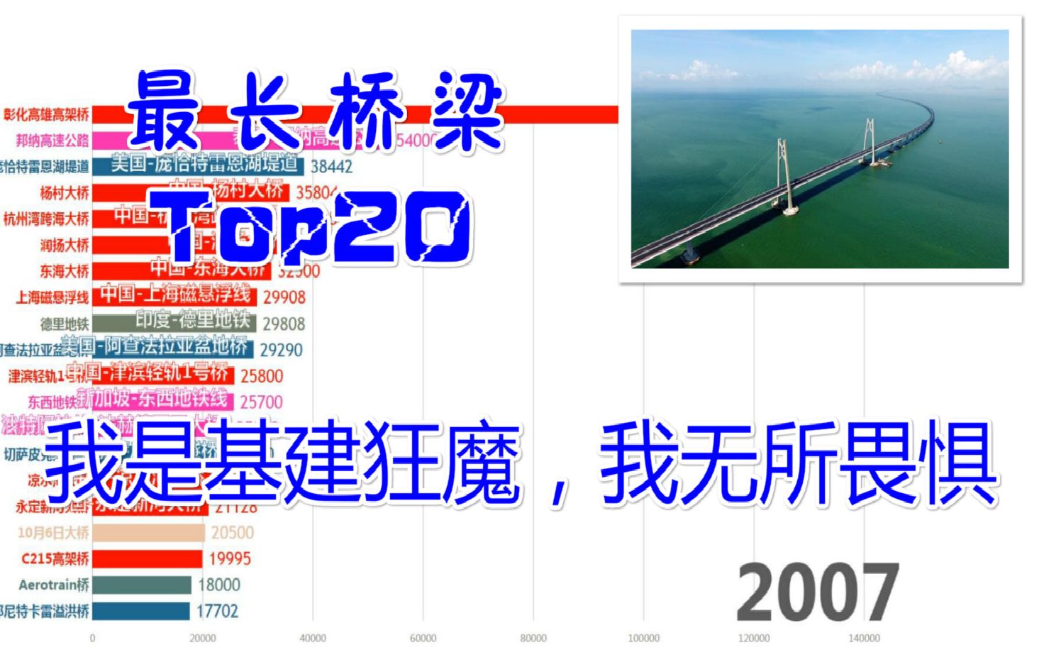 【数据可视化】世界各国历年建设最长桥梁排行Top20(16342022)我是基建狂魔,我无所畏惧哔哩哔哩bilibili