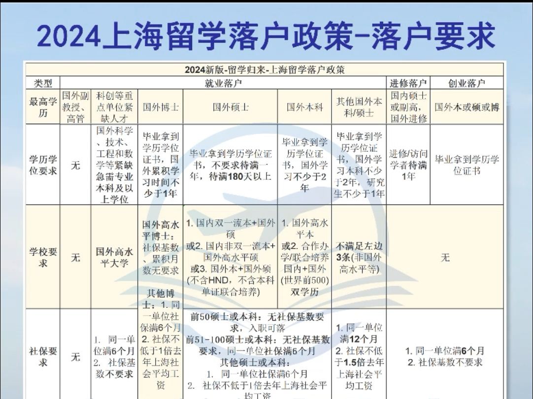 全|2024上海留学生落户政策,落户放水期,抓紧上车,政策25年截止!哔哩哔哩bilibili