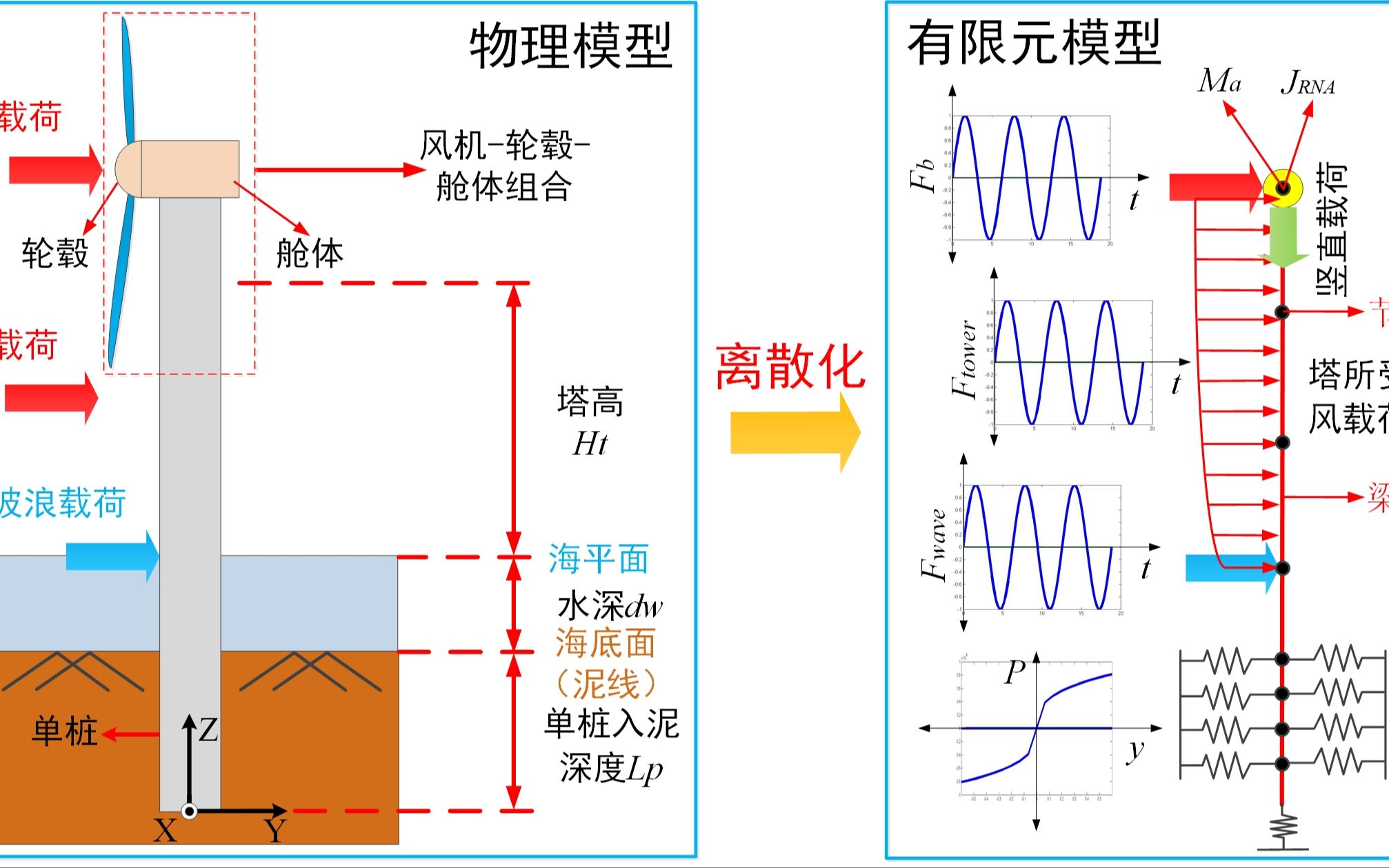 [图]MATLAB与ANSYS联合仿真单桩基础海上风机的动力学响应分析