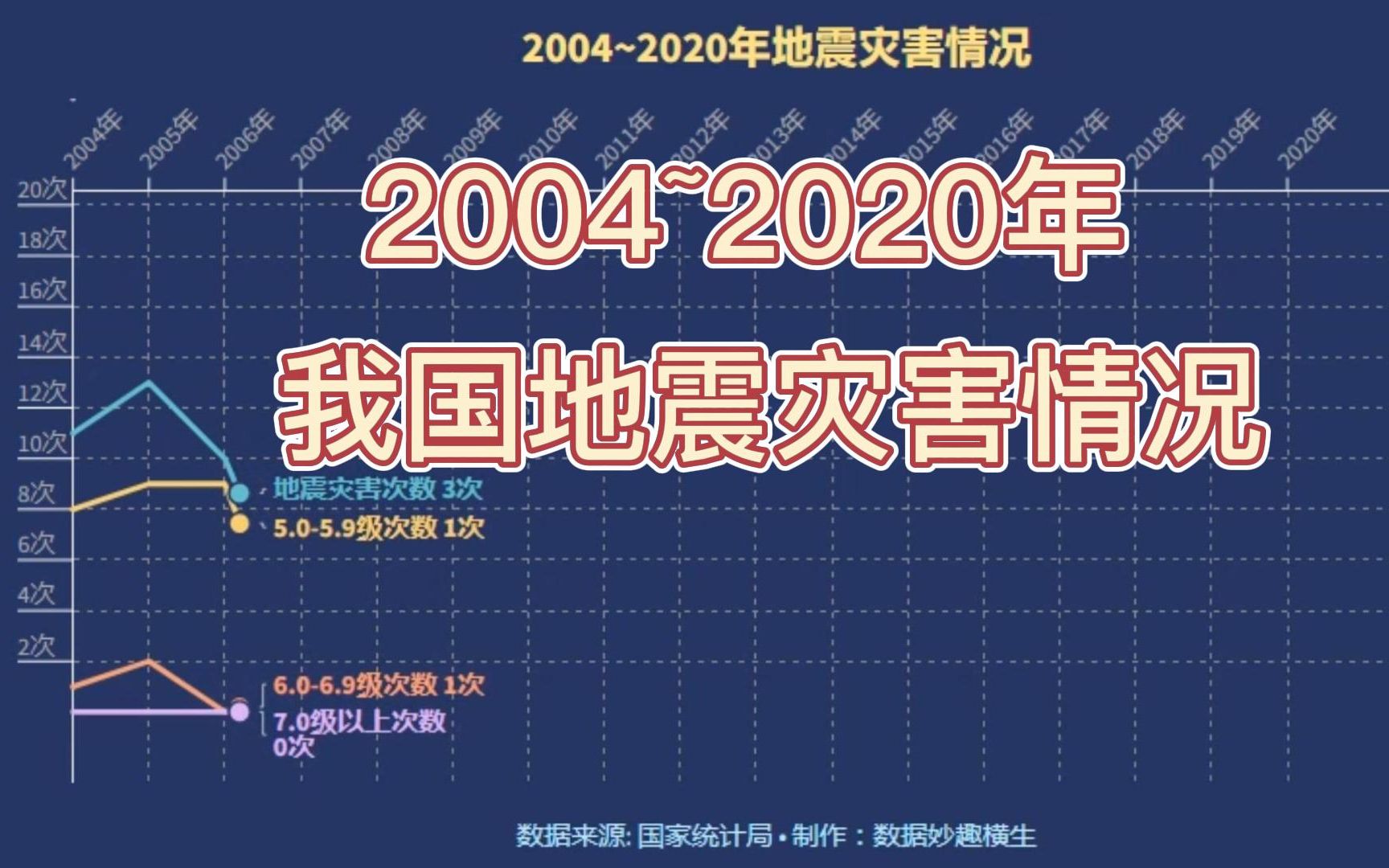 2004~2020年我国地震自然灾害历史情况哔哩哔哩bilibili