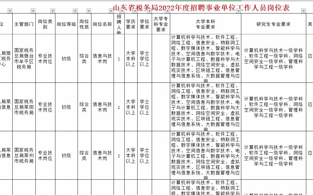 应届毕业生为主,22年山东省税务局招聘事业单位人员岗位表哔哩哔哩bilibili