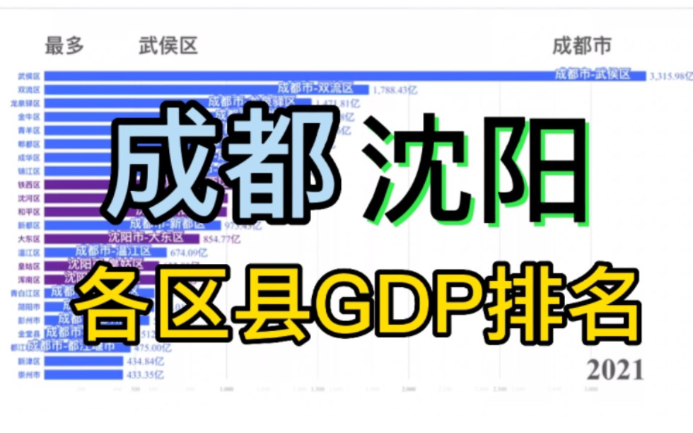 (数据可视化)成都、沈阳各区县GDP排名哔哩哔哩bilibili