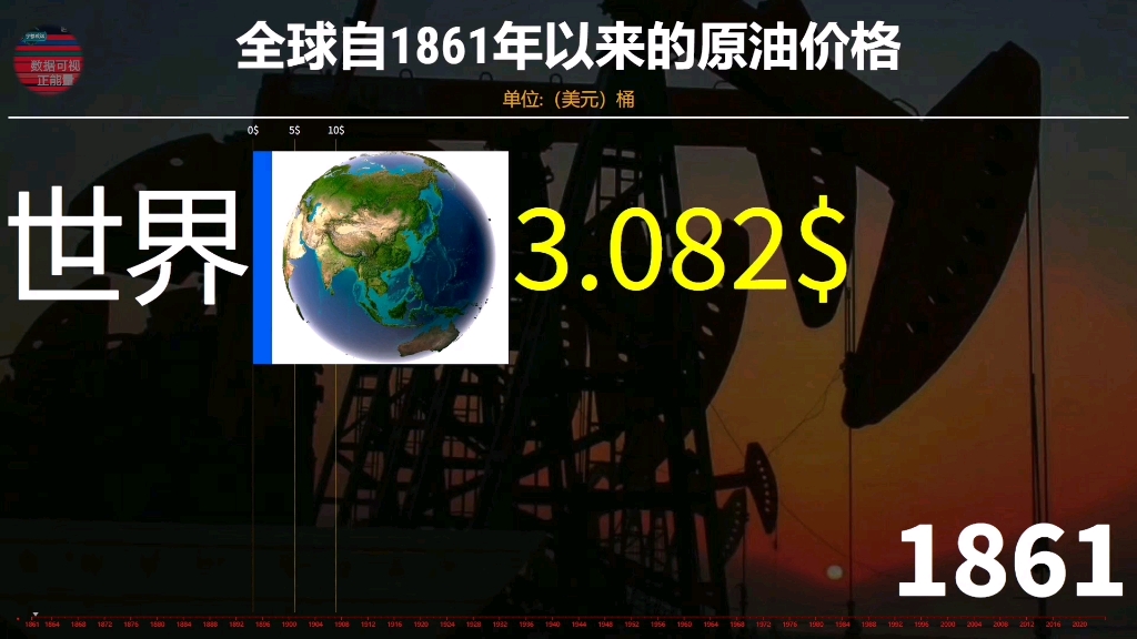 全球自1861年以来的原油价格,以前的原油价格是多少呢哔哩哔哩bilibili