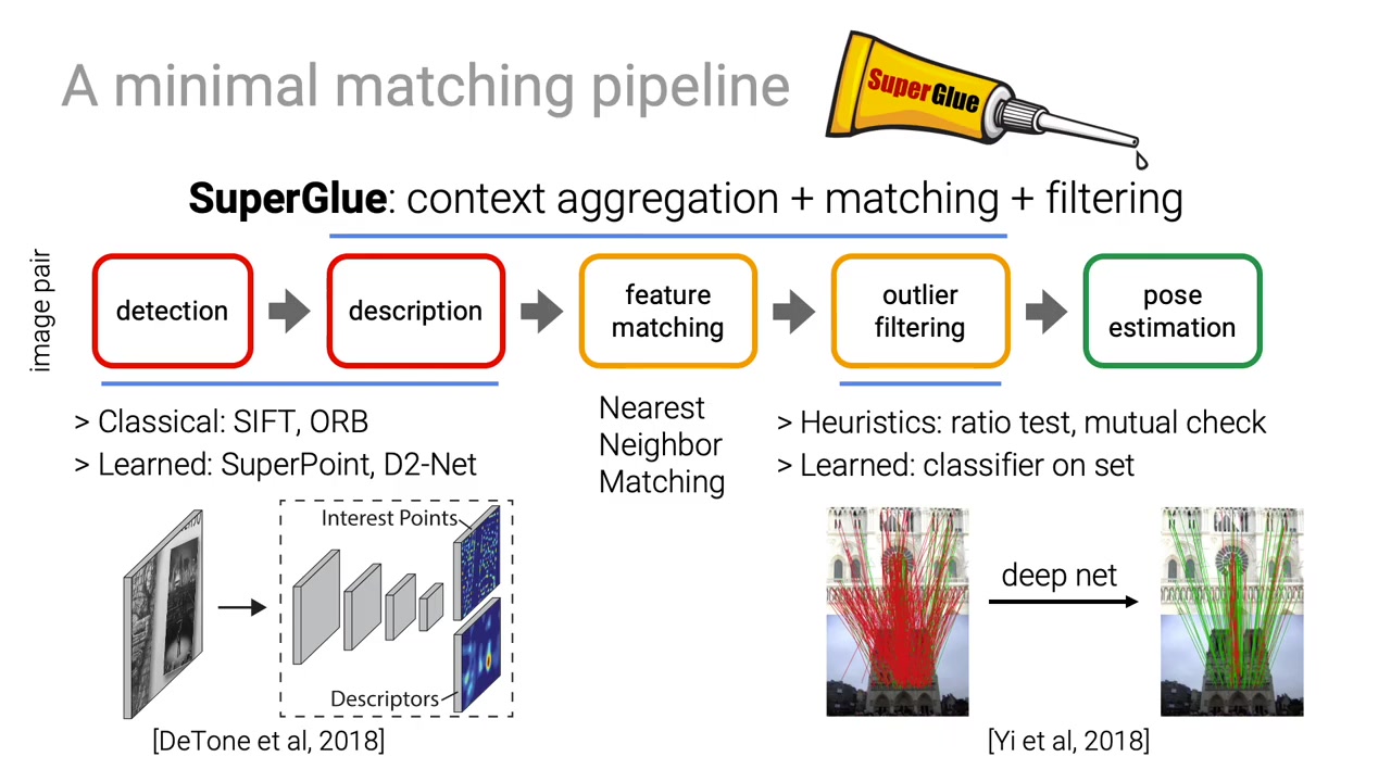 CVPR 2020 SuperGlue: Learning Feature Matching with Graph Neural Networks (5mi哔哩哔哩bilibili