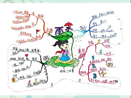 【思维导图|二十四节气·#雨水 】"好雨知时节,当春乃发生