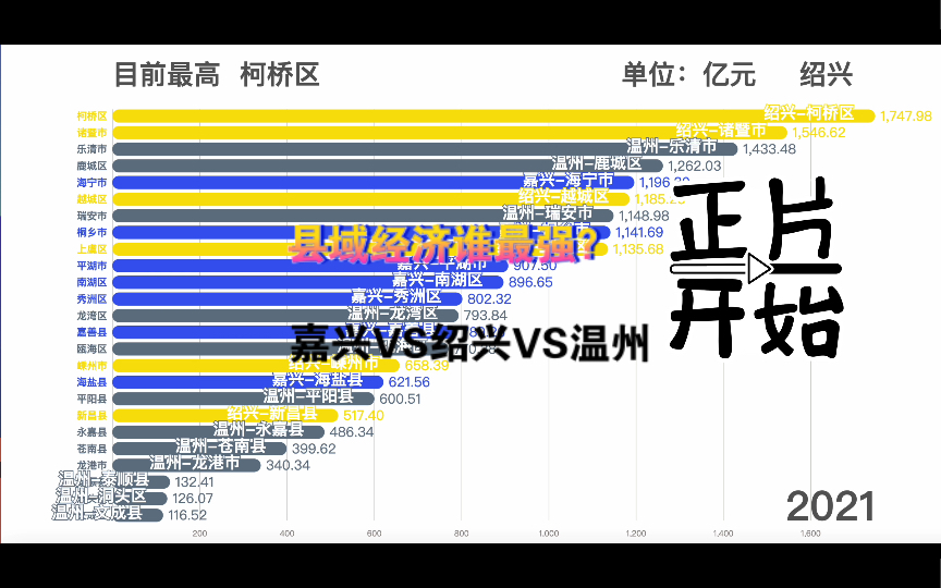 三足鼎立?谁是浙江三城第一区县?1978~2021温州,嘉兴,绍兴各区县GDP排行(上)哔哩哔哩bilibili