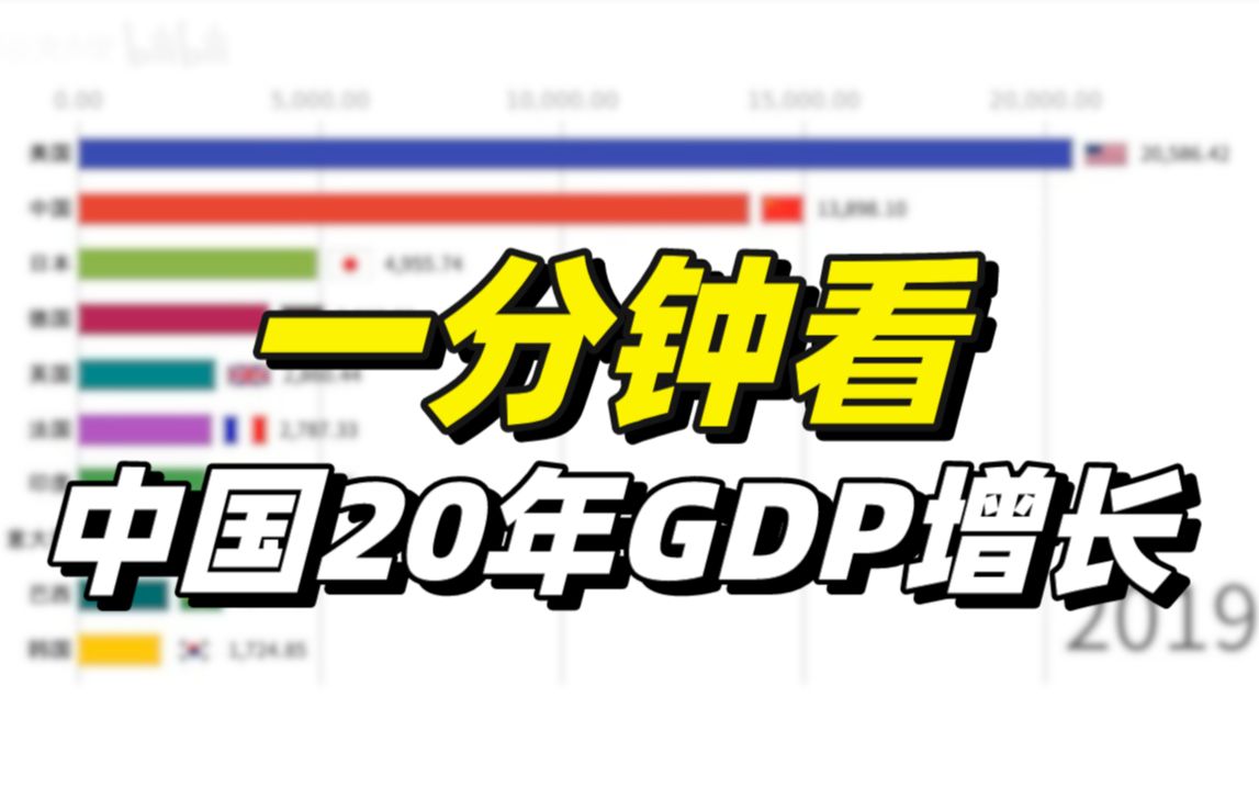 震撼!入世20年中国GDP增长动态图哔哩哔哩bilibili