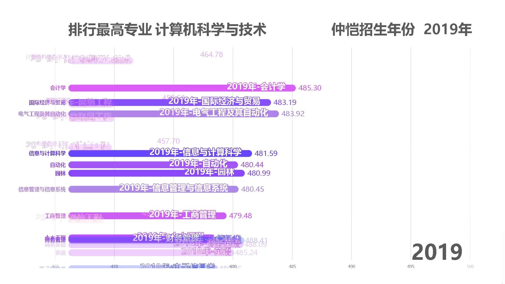 仲恺理科最强专业排行榜(2020年榜单)哔哩哔哩bilibili