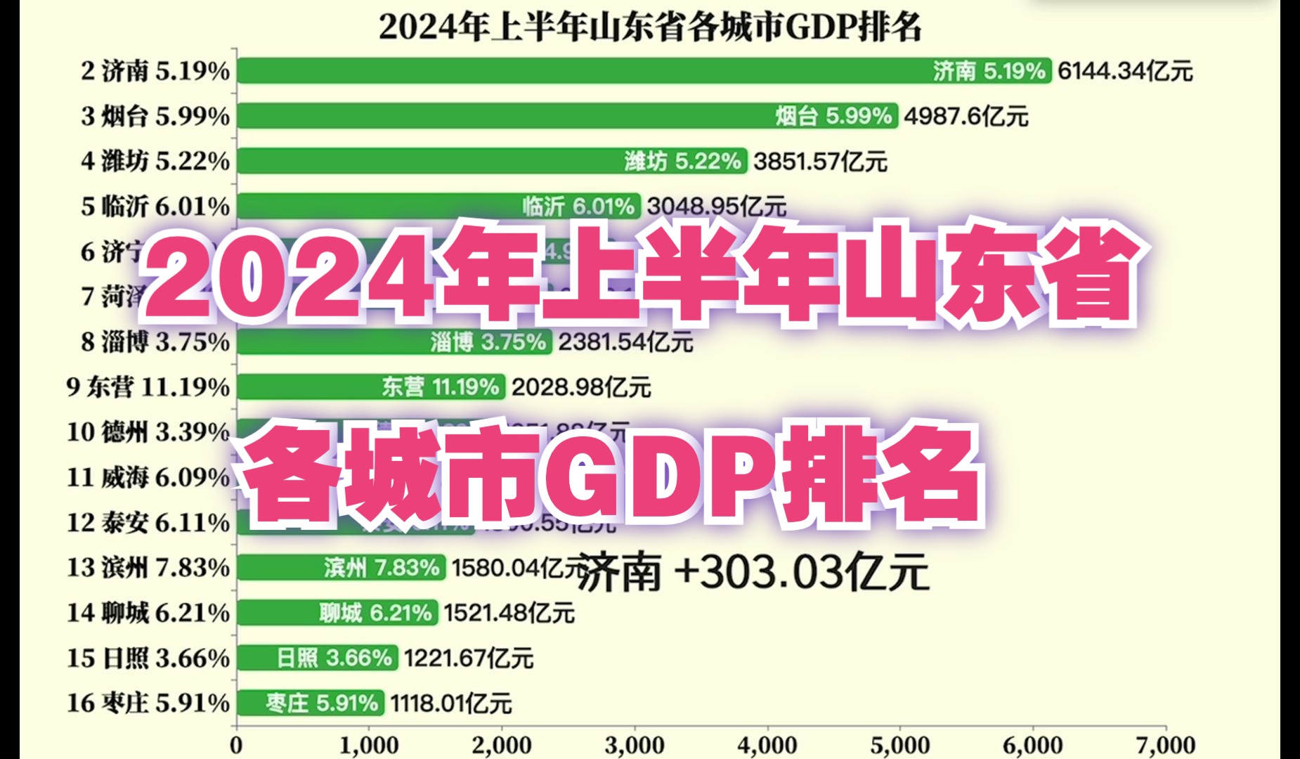 2024年上半年山东省各城市GDP排名哔哩哔哩bilibili