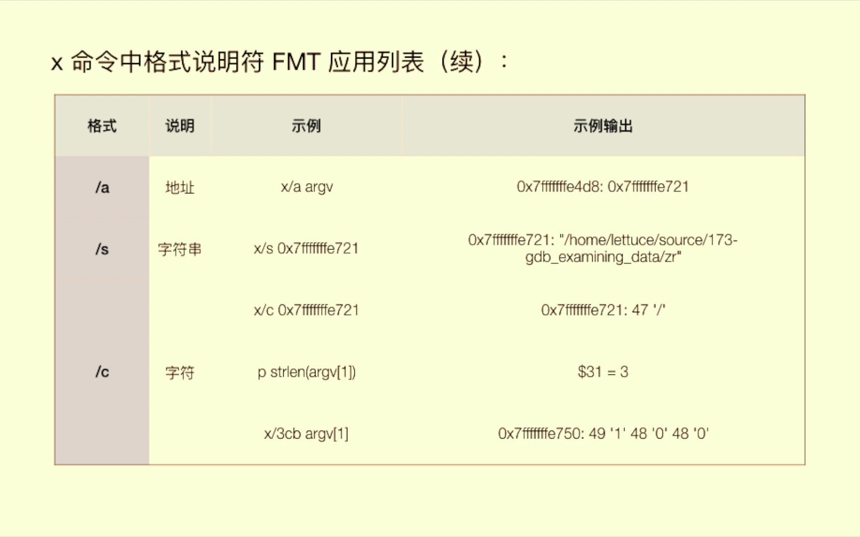 c语言学习173 GDB检查数据哔哩哔哩bilibili