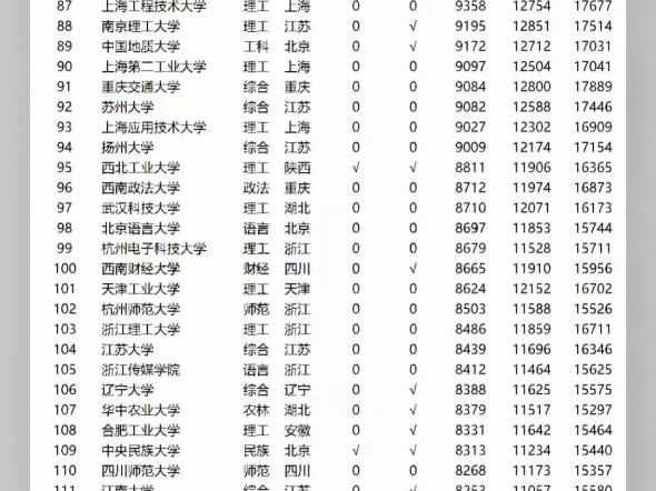 2024中国大学毕业生薪酬水平排名哔哩哔哩bilibili