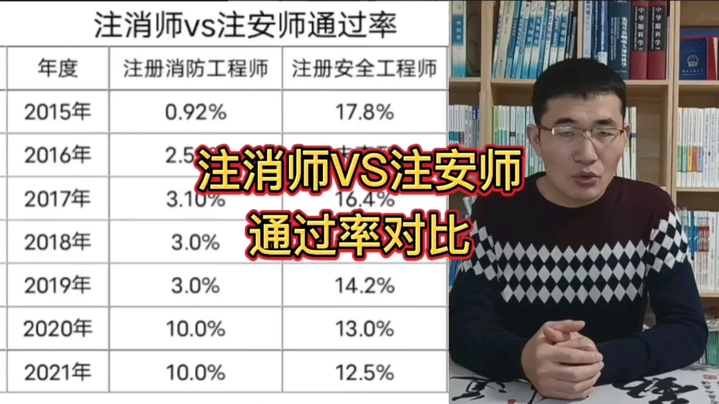 消防工程师VS注册安全工程师通过率,今年通过率会有啥变化?哔哩哔哩bilibili