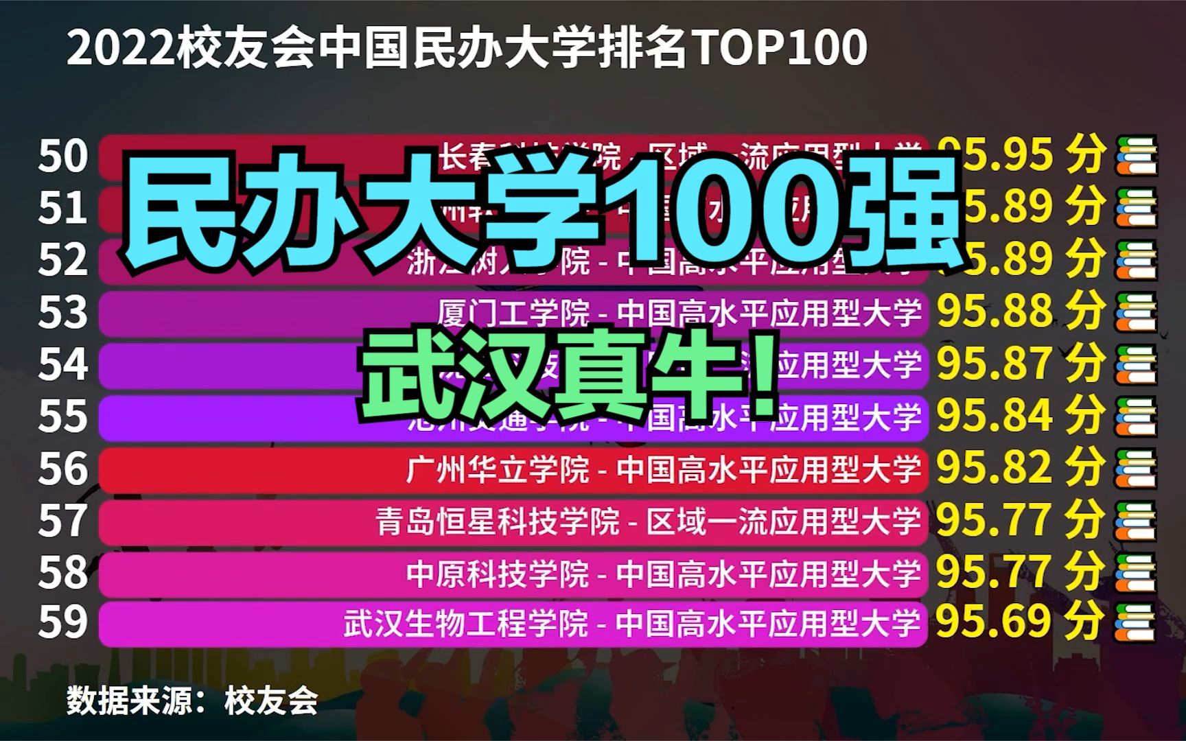 民办大学哪家强?2022中国民办大学100强,前两名全部在武汉哔哩哔哩bilibili