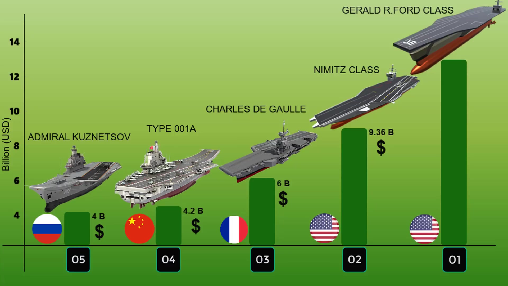 10艘世界上最昂贵的航空母舰
