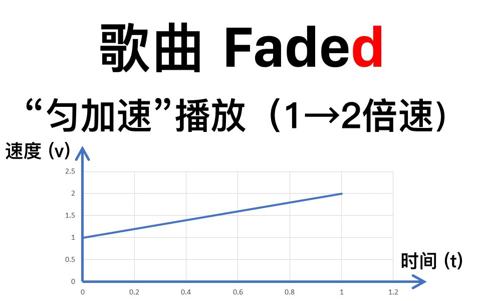 [图]把歌曲Faded的播放速度逐渐增加至2倍(匀加速播放)会有什么效果？