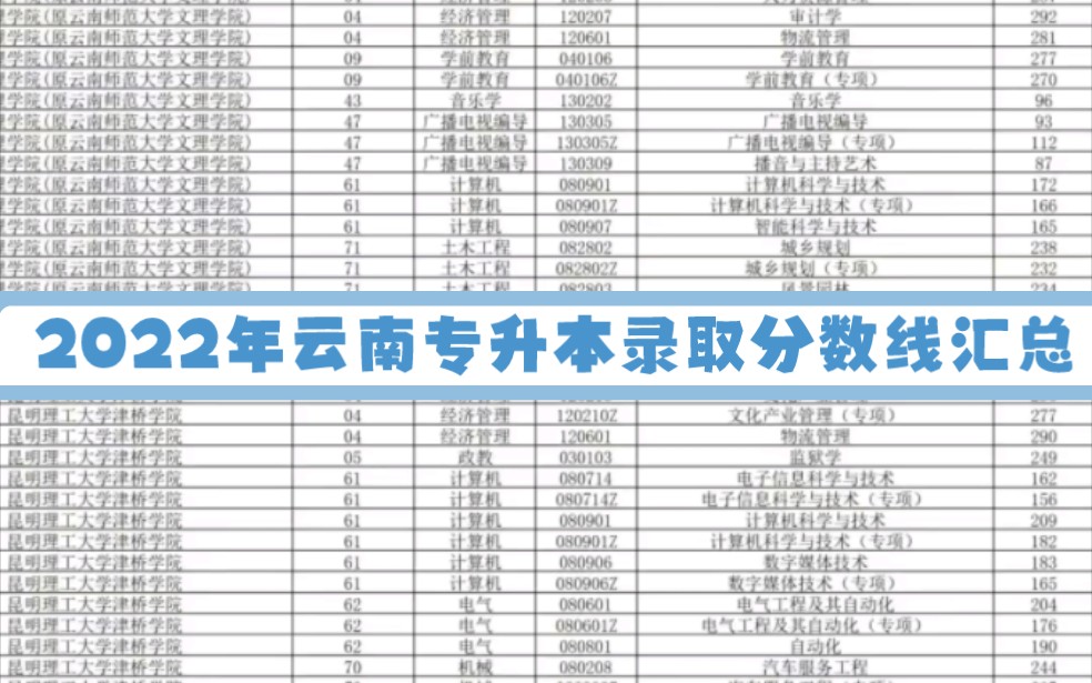 2022年云南专升本录取分数线汇总愿你勇敢且坚强去走自己该走的路,去做自己想做的事,最美好的祝福送给你们,孩子们,希望来年能听到你们跟我报喜,...