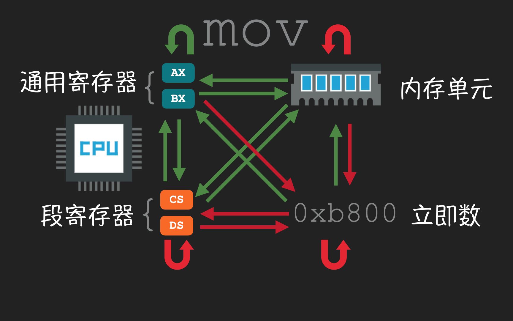 [图]「Coding Master」第10话 认识汇编的正确姿势以及mov指令