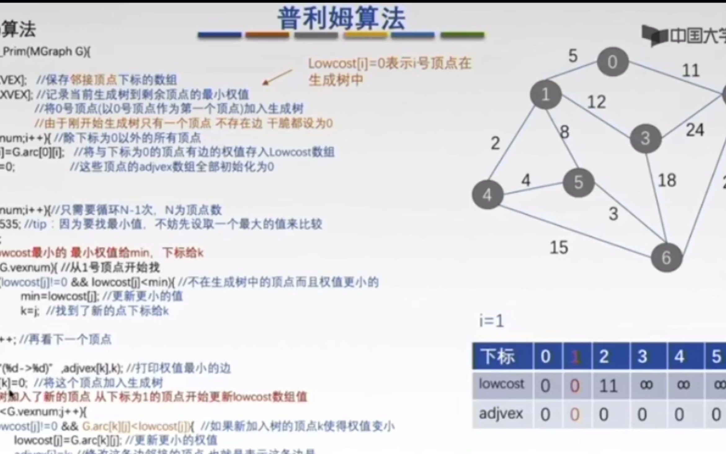 【数据结构】Prim 普里姆算法 最小生成树哔哩哔哩bilibili