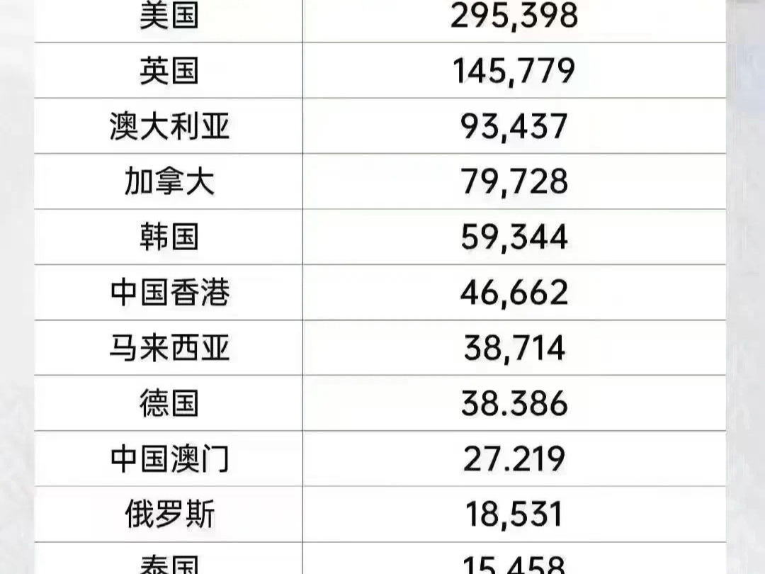 中国留学2024年发展报告:中国留学生在世界各国留学的人数占比https://mp.weixin.qq.com/s/FSxnmBALjpOauSDstFw4Q哔哩哔哩bilibili