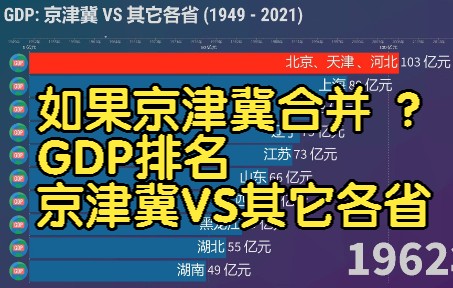 GDP排名 京津冀 VS 其它各省 (1949  2021), 河北一定会雄起哔哩哔哩bilibili