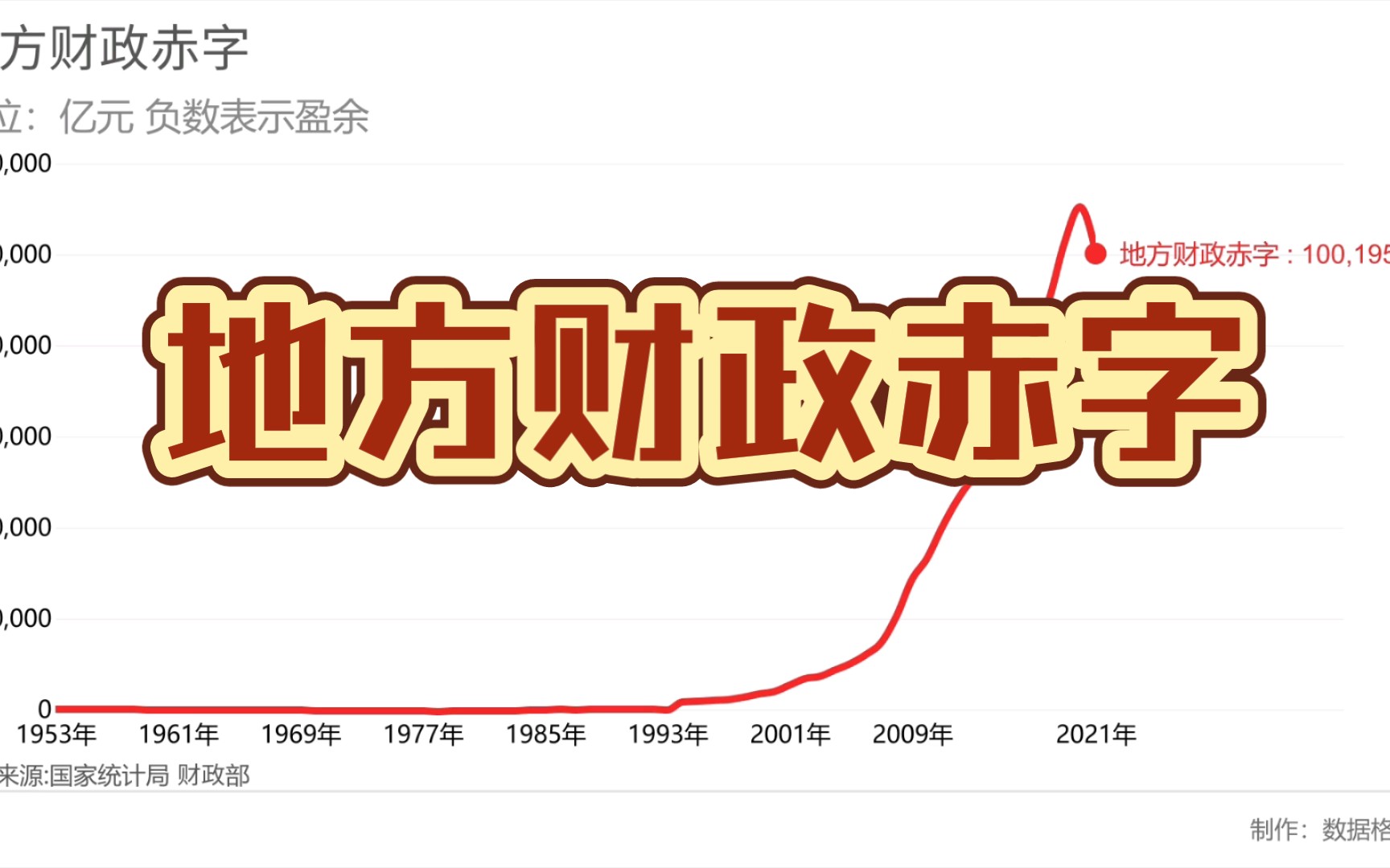 地方财政赤字!哔哩哔哩bilibili