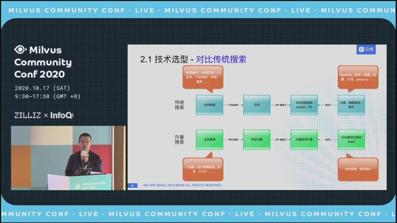 Milvus Community Conf 2020贝壳找房:向量搜索平台化实践哔哩哔哩bilibili